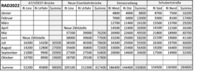 Radfahrer in Linz 2022